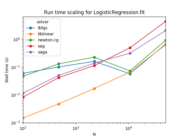 ../_images/sphx_glr_logistic_regression_scaling_001.png