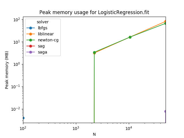 ../_images/sphx_glr_logistic_regression_scaling_002.png