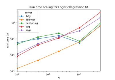 ../_images/sphx_glr_logistic_regression_scaling_thumb.png